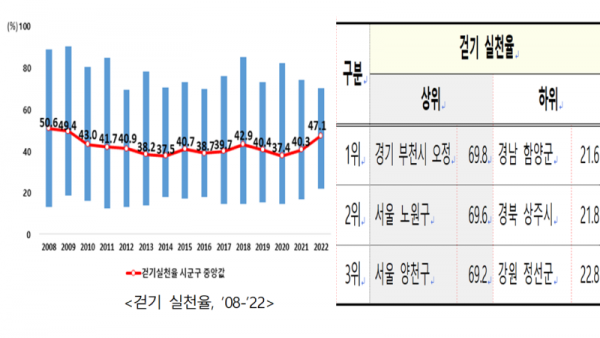 2022년 걷기실천율 추이.png