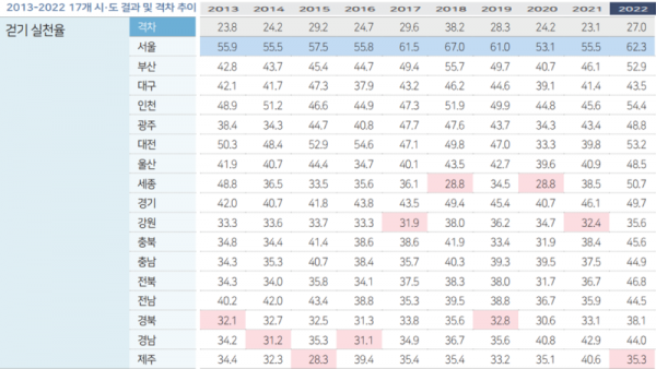 시.도간 격차.PNG