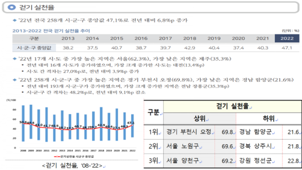 2022년 걷기실천율 추이.PNG