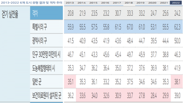 6개 유형별 도시간 격차.PNG